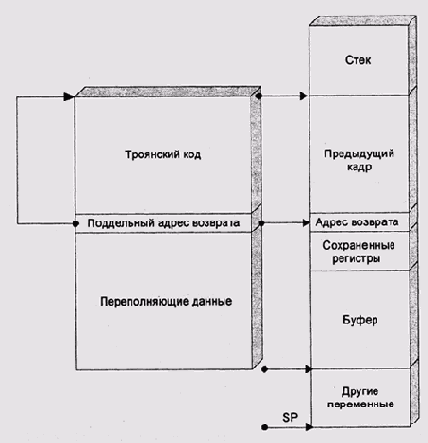 Ошибки программирования