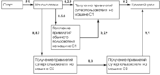 Возможные трактовки и способы вычисления рисков