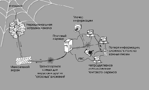 Риски, связанные с использованием электронной почты