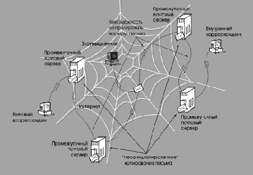 Риски, связанные с использованием электронной почты